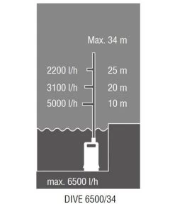 AL-KO Tauchdruckpumpe DIVE 6500/34 7 AL-KO Tauchdruckpumpe DIVE 6500/34 -Gardena Store 6943427 WE DE 003 TauchdruckpumpeDive6500