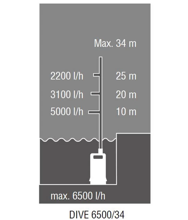 AL-KO Tauchdruckpumpe DIVE 6500/34 4 AL-KO Tauchdruckpumpe DIVE 6500/34 – Bild 4